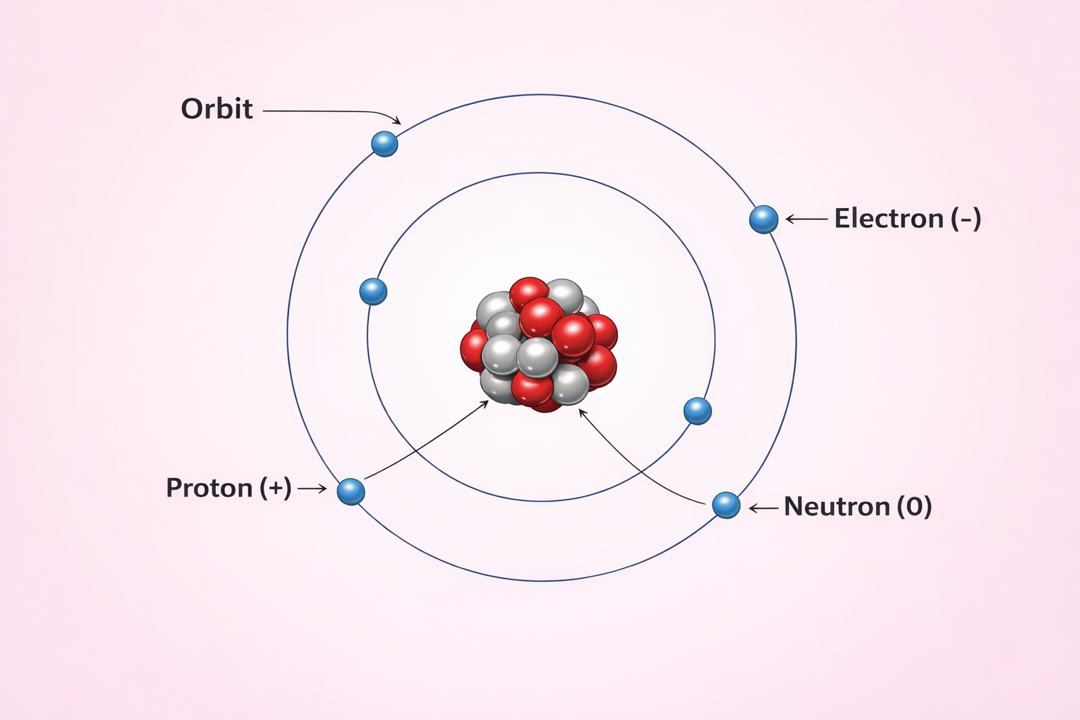 Basic atomic structure diagram — central nucleus with protons labelled (+) and neutrons labelled (0), surrounded by electrons labelled (−) in circular paths