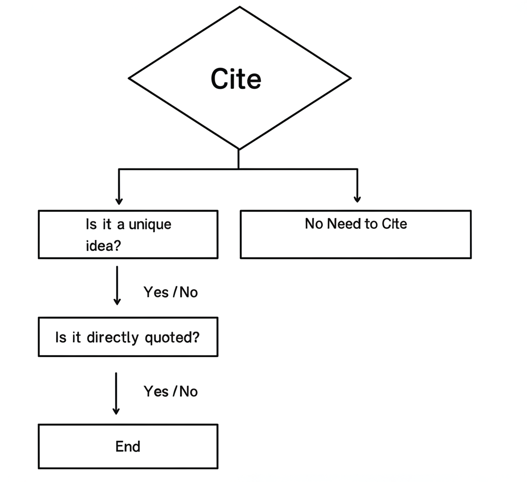 The Cite It Decision Flowchart showing a step-by-step process: Is this your original idea? Is this common knowledge? Are these exact words? Then guiding to the appropriate citation action.