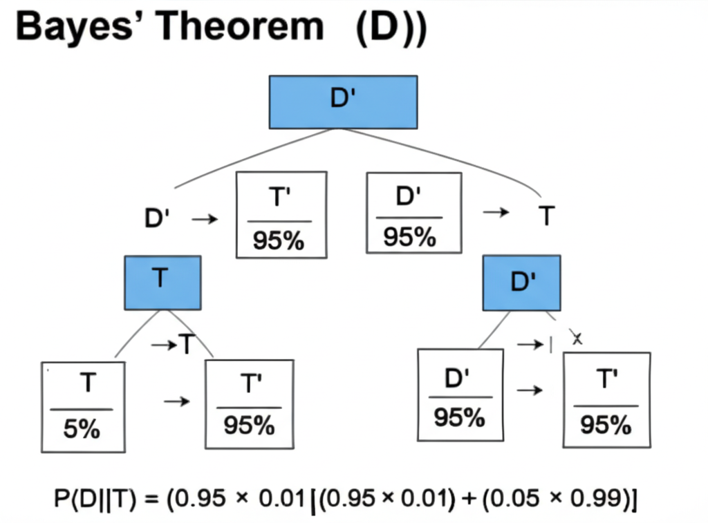 Bayes' Theorem diagram showing how prior probability is updated with new evidence to produce posterior probability, illustrated with a medical test scenario