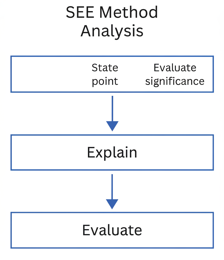 The SEE Method for Analysis diagram showing Statement, Evidence, and Explanation steps