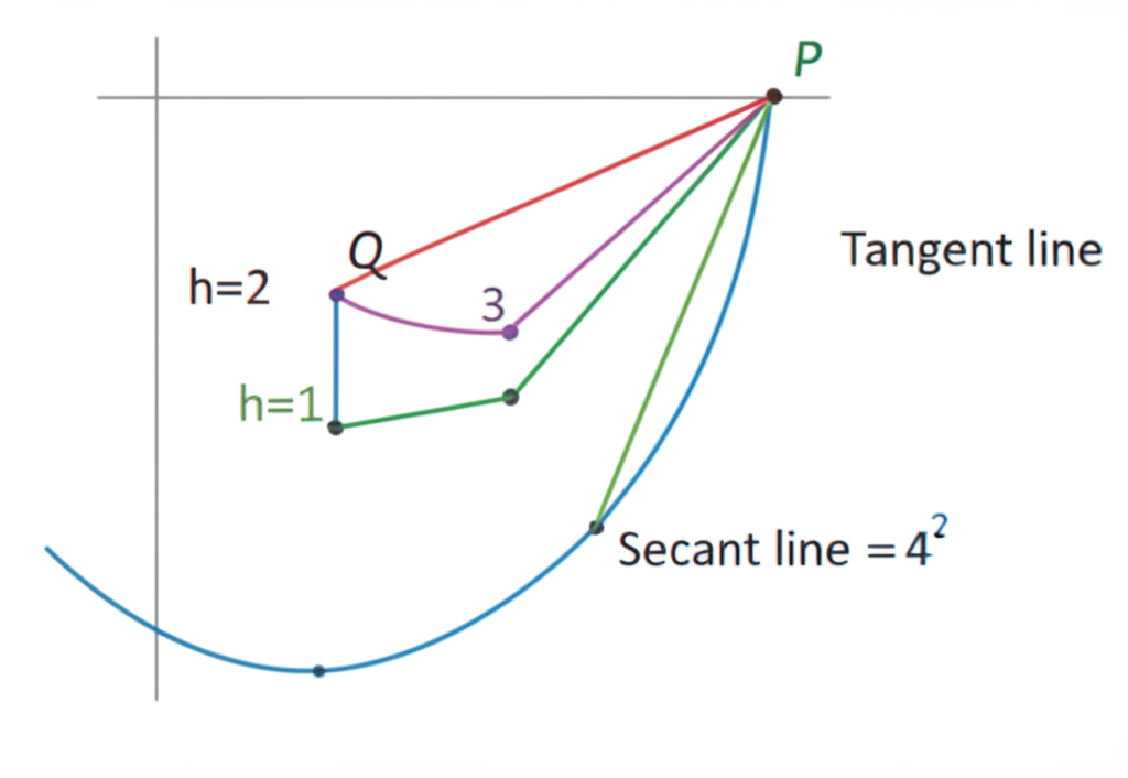 Secant line approaching tangent line as the second point moves closer to the fixed point on the curve