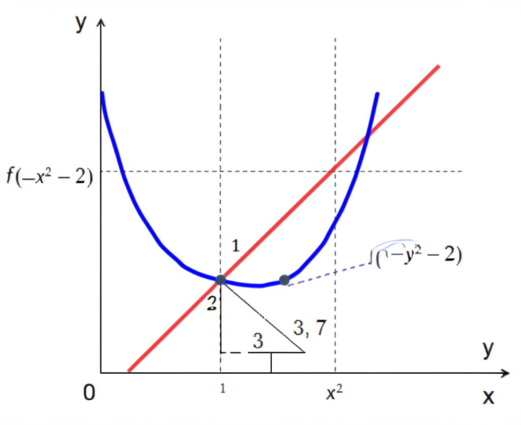 Derivative as the slope of the tangent line to a curve at a specific point