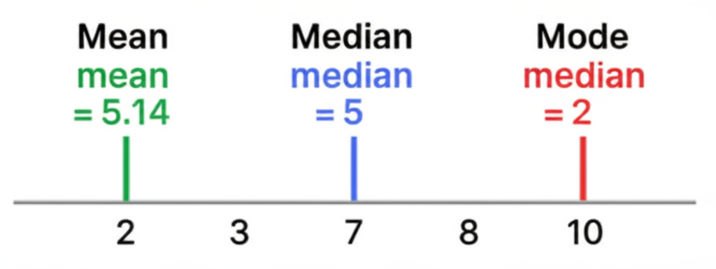 Number line comparing the positions of mean, median, and mode in symmetric and skewed distributions