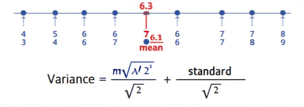 Data points on a number line with arrows showing individual distances from the mean, visualizing standard deviation