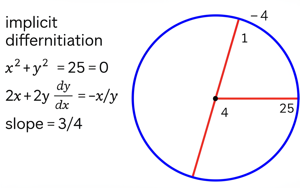Implicit differentiation example showing a curve with a tangent line at a specific point, illustrating that dy/dx can be found even when y is not explicitly defined