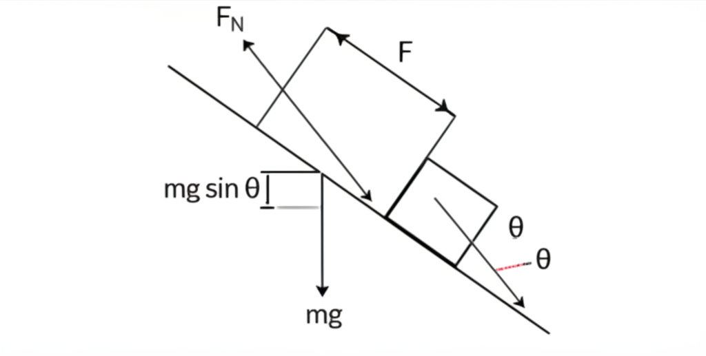 Free-body diagram of a block on an inclined plane showing weight (mg), normal force (F_N), friction force, and angle theta