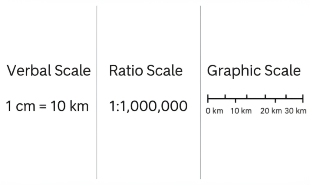Three types of map scale: verbal (1 cm = 10 km), ratio (1:1,000,000), and graphic (bar scale)