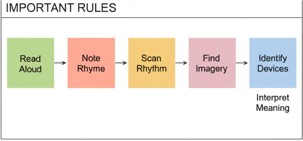Step-by-step poetry analysis flowchart: Read aloud, Identify structure, Map devices, Determine tone and mood, Synthesize theme, Write analysis