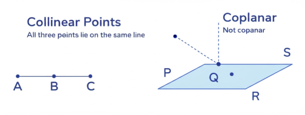 Left: three collinear points on a line. Right: three coplanar points on a plane with one non-coplanar point above.