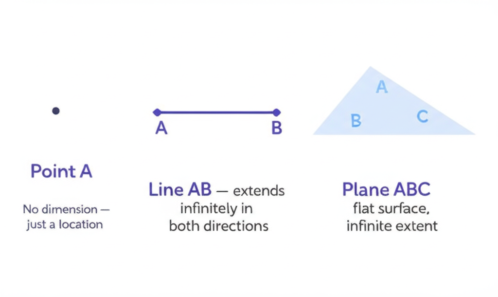 Three panels showing a point (dot with no dimension), a line (extends infinitely both directions), and a plane (flat surface, infinite extent)