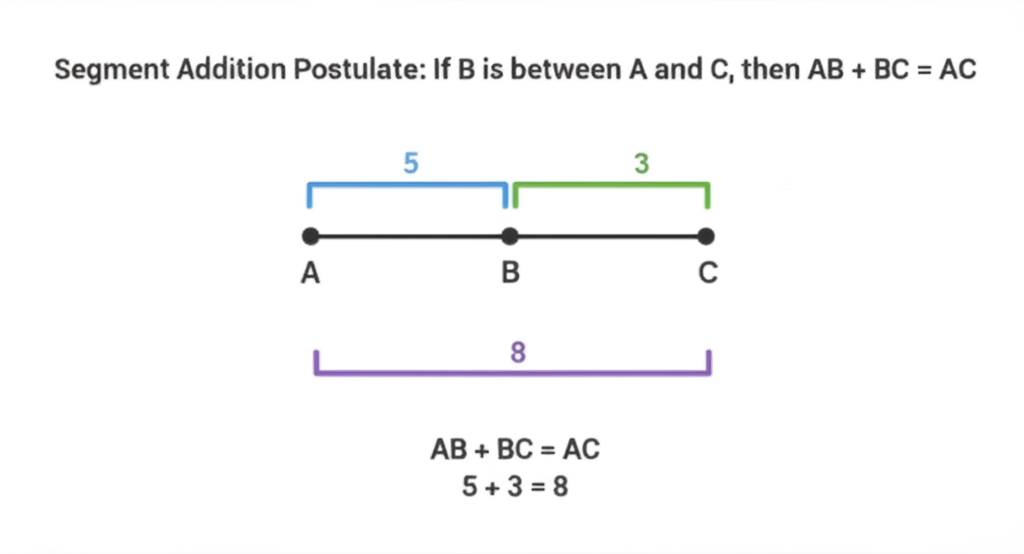 Segment Addition Postulate: points A, B, C on a line with AB = 5, BC = 3, so AC = 8