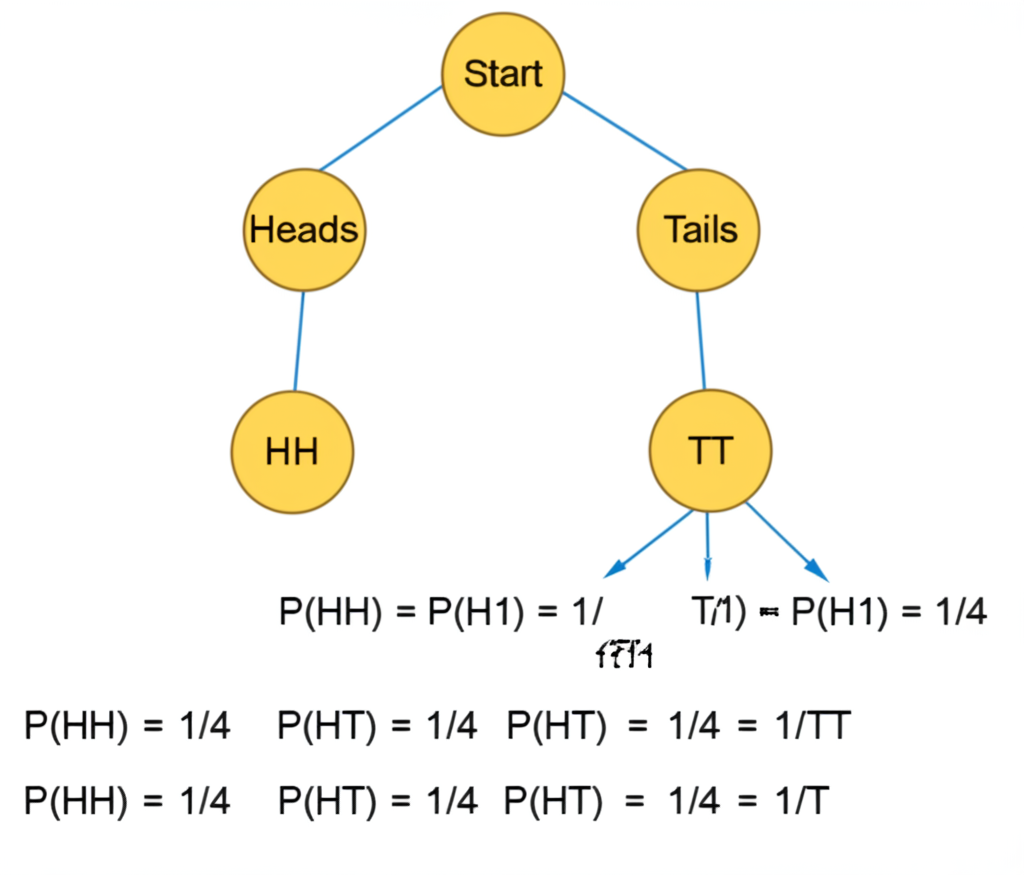 Tree diagram showing all possible outcomes for flipping two coins with probabilities on each branch