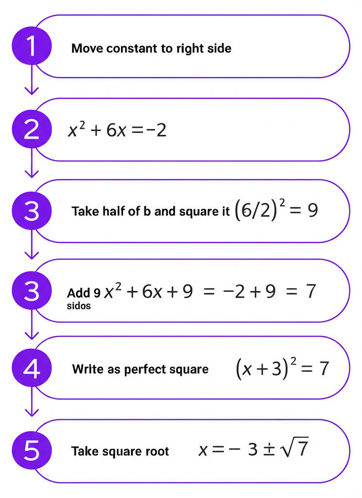 Step-by-step infographic showing how to complete the square for x² + 6x + 2 = 0