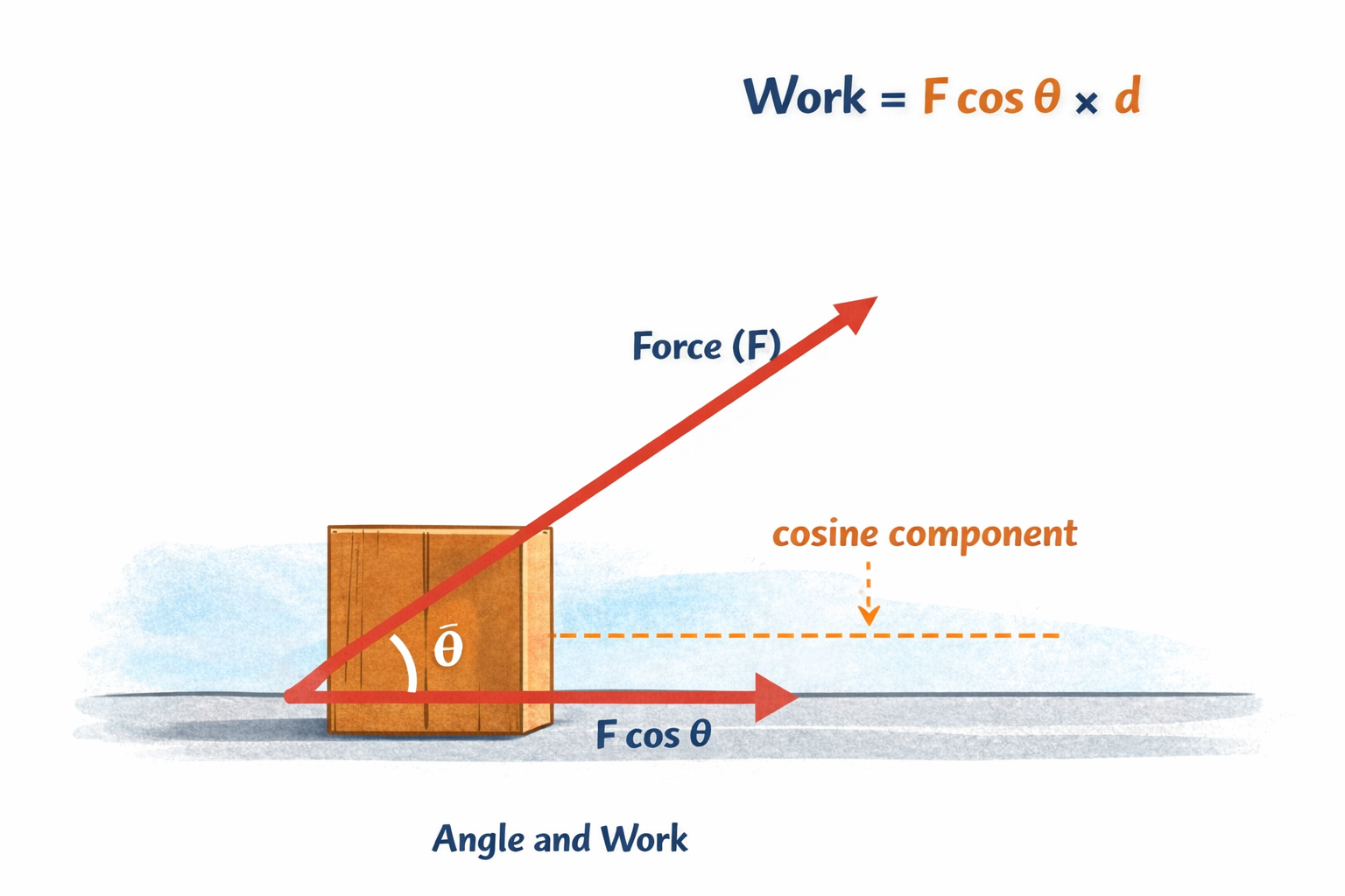 Work at an angle — diagram showing how the cosine component of force determines work when force is not parallel to displacement
